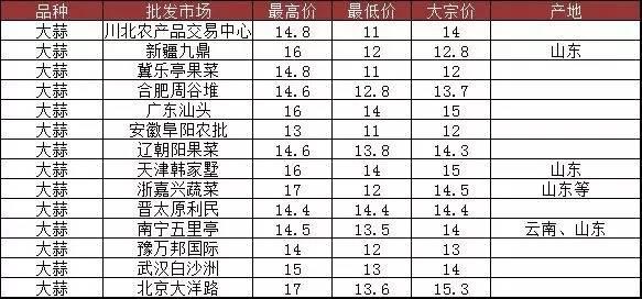 大蒜价格最新动态及市场深远影响分析