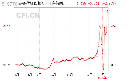 交银精选混合最新净值分析